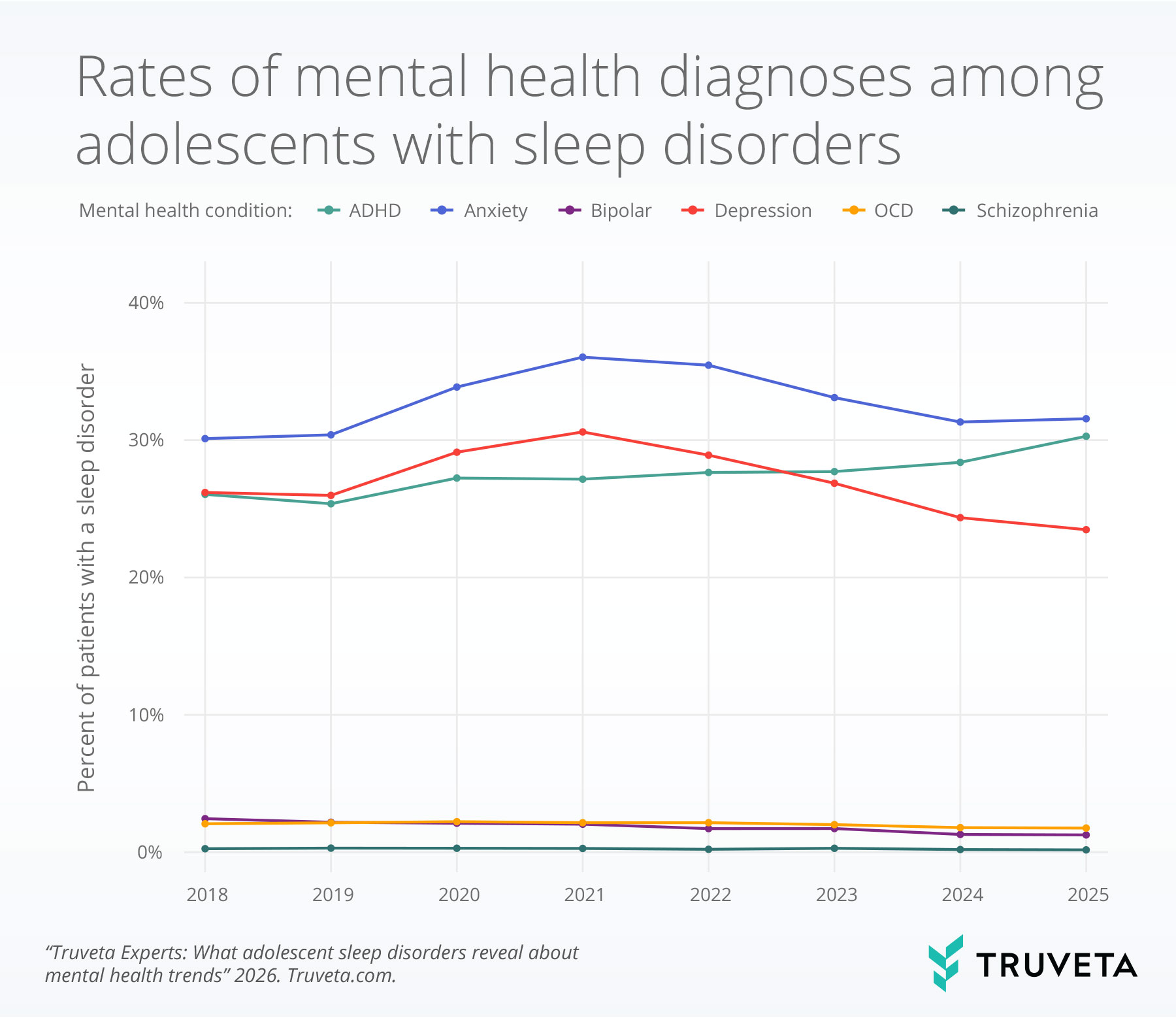 Line chart showing rates of mental health diagnoses among adolescents with sleep disorders from 2018 to 2025. Anxiety and depression are the most common conditions, peaking around 2021 and declining afterward. ADHD shows a gradual increase over time. Bipolar disorder, OCD, and schizophrenia remain relatively uncommon and stable throughout the period.