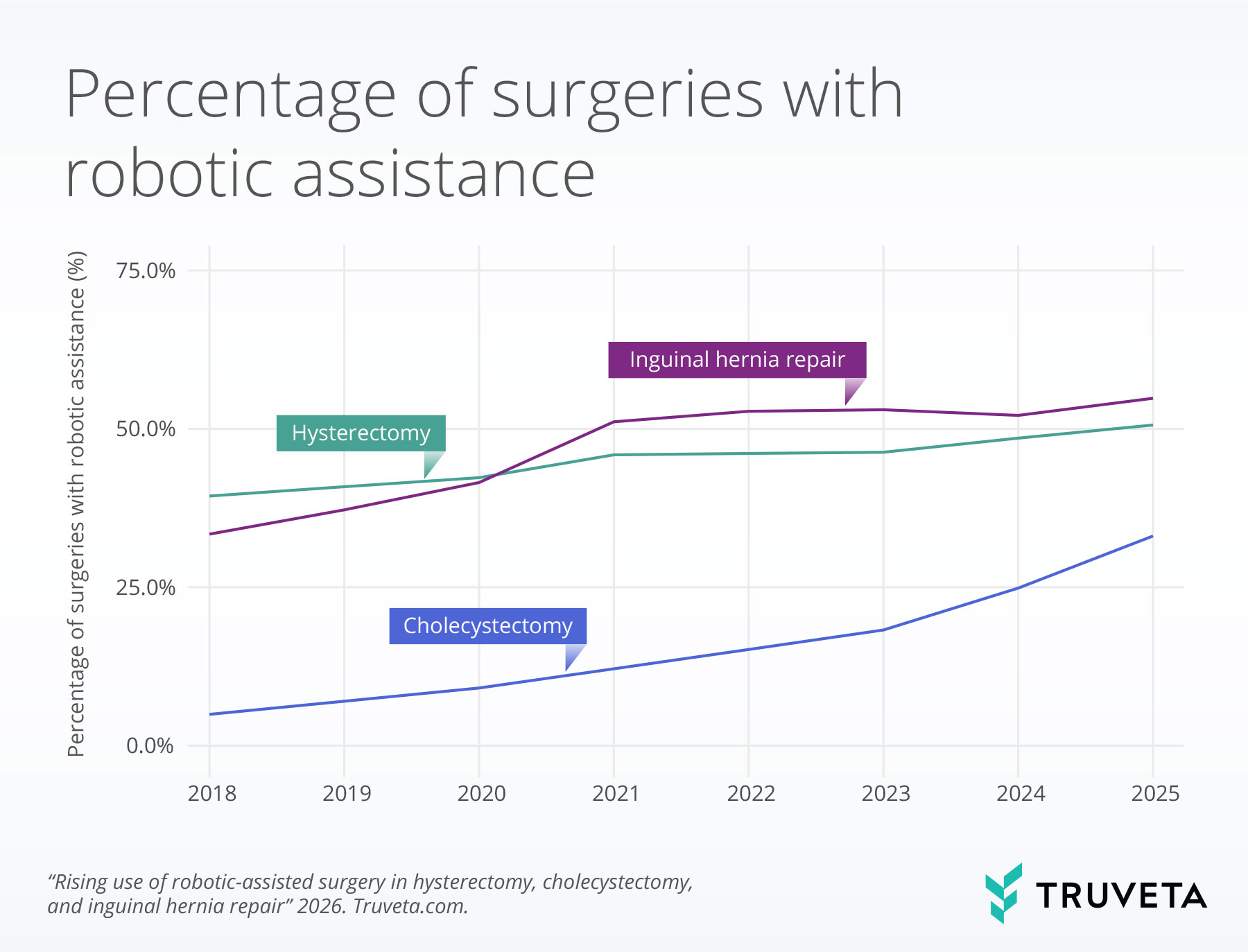 Line chart showing the percentage of surgeries performed with robotic assistance from 2018 to 2025. Robotic use increases across all procedures. Inguinal hernia repair rises from about 33% in 2018 to about 55% in 2025. Hysterectomy increases steadily from about 39% to about 51%. Cholecystectomy shows the fastest growth, rising from about 5% in 2018 to about 33% in 2025.