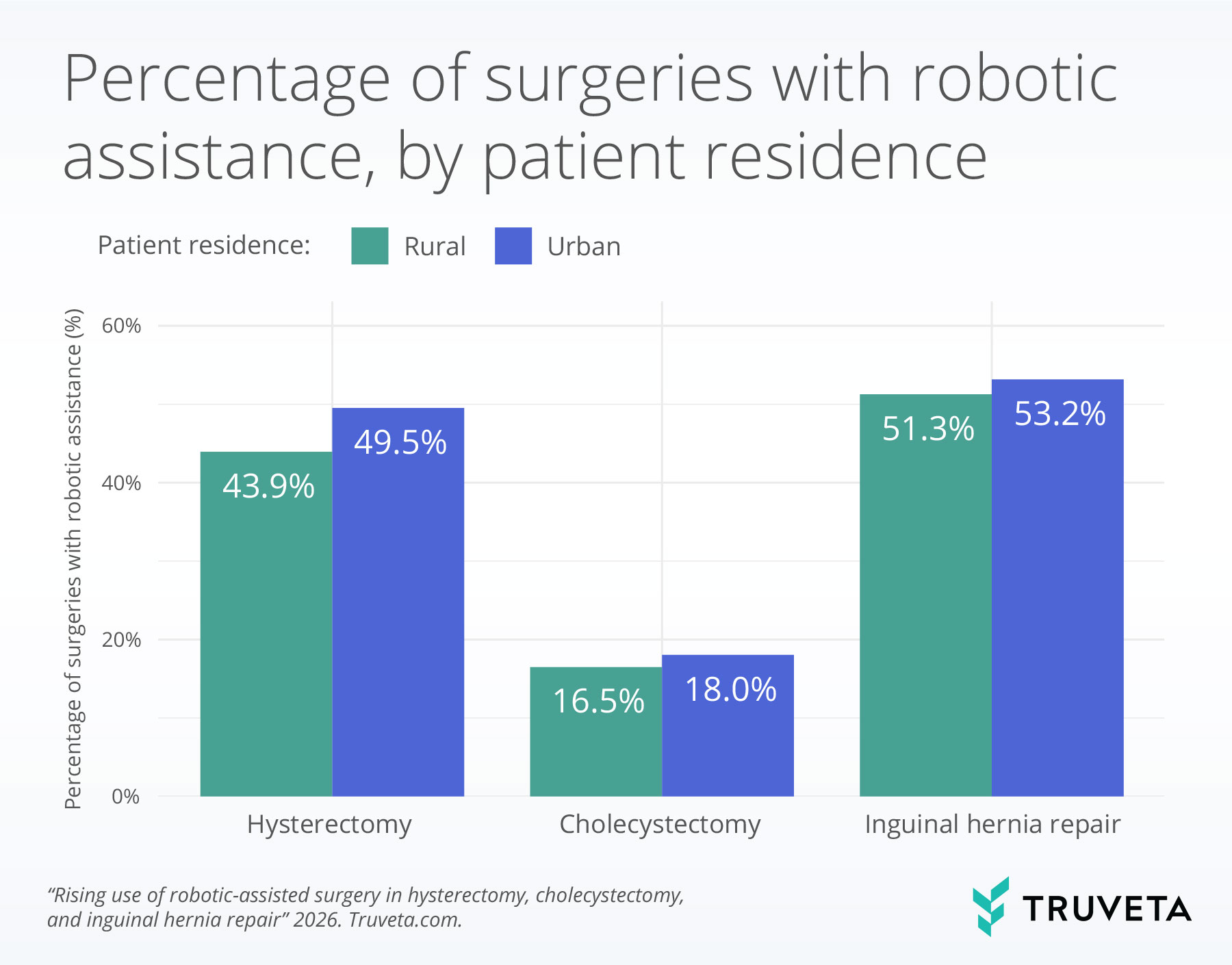 Grouped bar chart showing the percentage of surgeries performed with robotic assistance by patient residence. For hysterectomy, robotic use is higher among urban patients (about 50%) than rural patients (about 44%). For cholecystectomy, rates are low overall but slightly higher in urban patients (about 18%) than rural patients (about 17%). For inguinal hernia repair, robotic use is higher in urban patients (about 53%) than rural patients (about 51%).