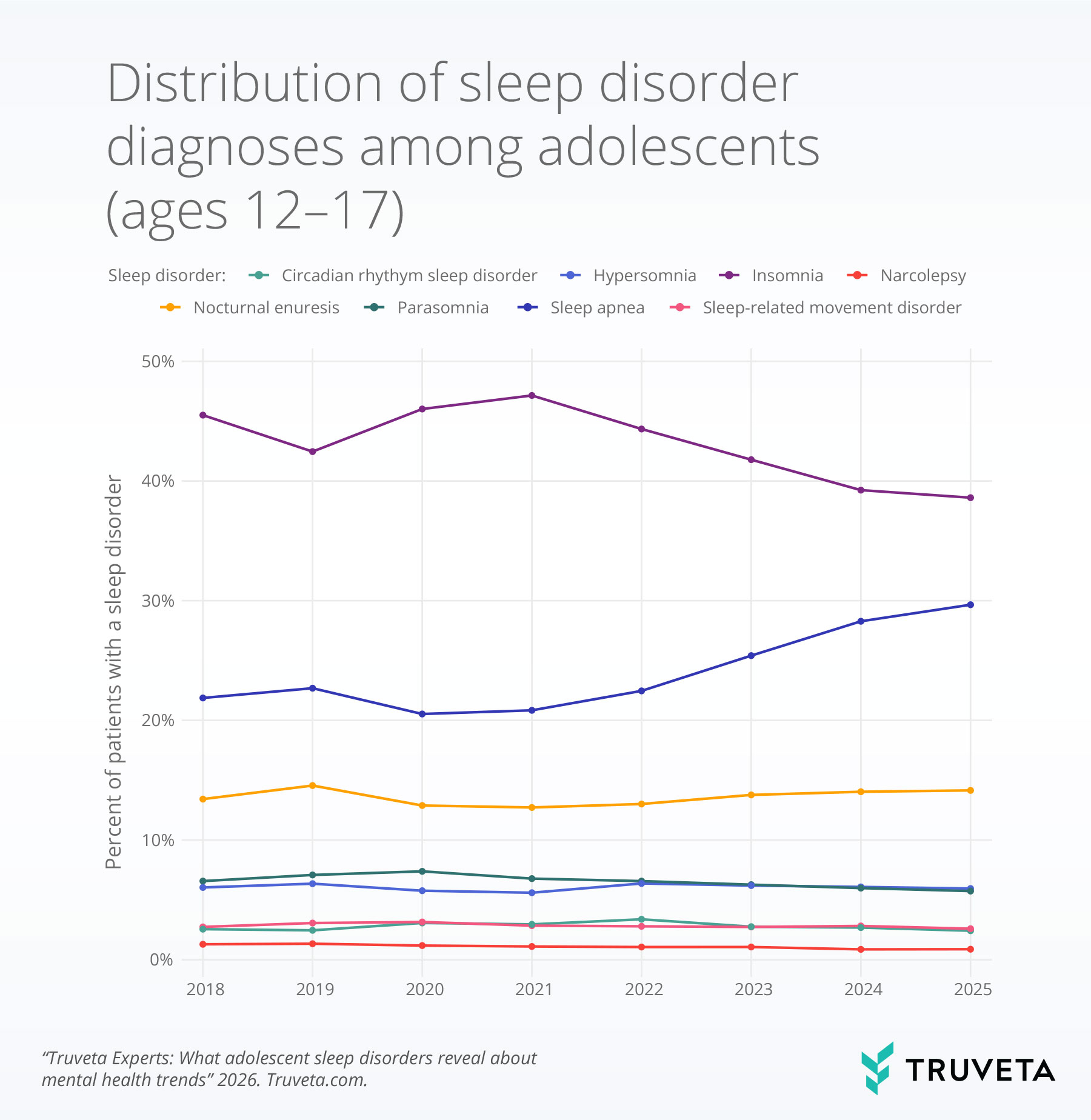 Line chart showing the distribution of sleep disorder diagnoses among adolescents ages 12–17 from 2018 to 2025. Insomnia is the most common diagnosis throughout the period but declines after 2021. Sleep apnea increases steadily over time and becomes a larger share by 2025. Hypersomnia, parasomnia, nocturnal enuresis, circadian rhythm sleep disorders, narcolepsy, and sleep-related movement disorders each account for smaller, relatively stable proportions.