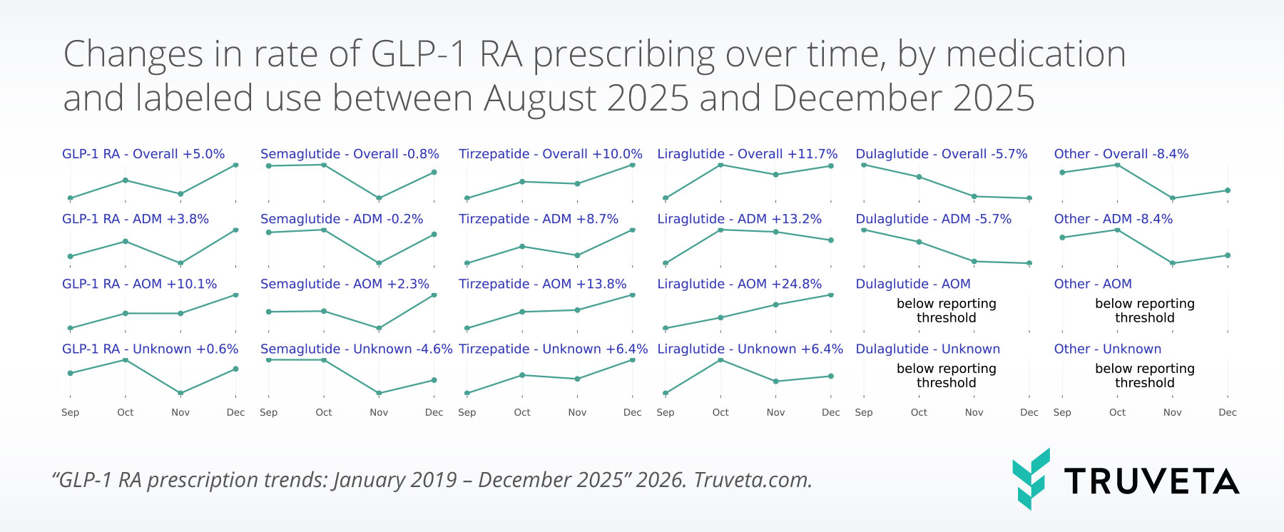 Small multiple charts showing short-term changes in GLP-1 receptor agonist prescribing rates from August to December 2025, segmented by medication and labeled use.