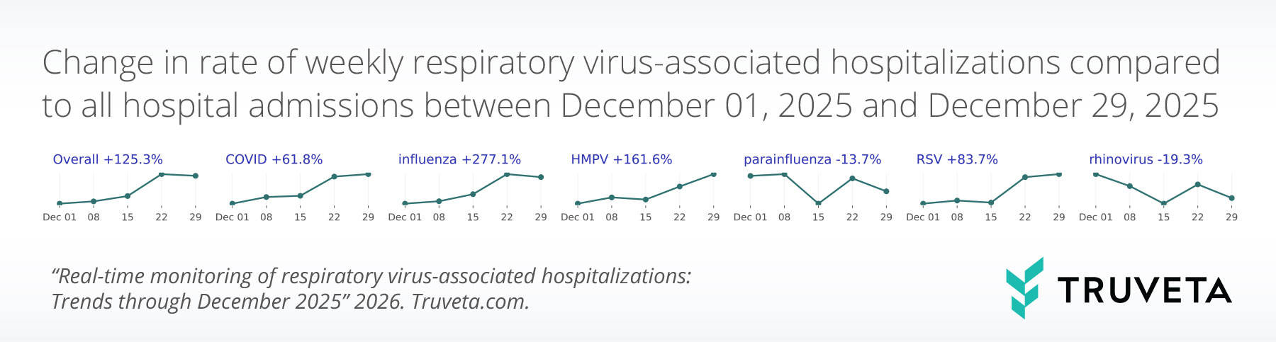 Row of small line charts showing week-to-week changes in the share of hospital admissions associated with respiratory viruses from December 1 to December 29, 2025. Overall respiratory virus–associated hospitalizations increased by 125%. Influenza shows the largest rise (+277%), followed by HMPV (+162%), RSV (+84%), and COVID-19 (+62%). Parainfluenza (−14%) and rhinovirus (−19%) declined over the same period.