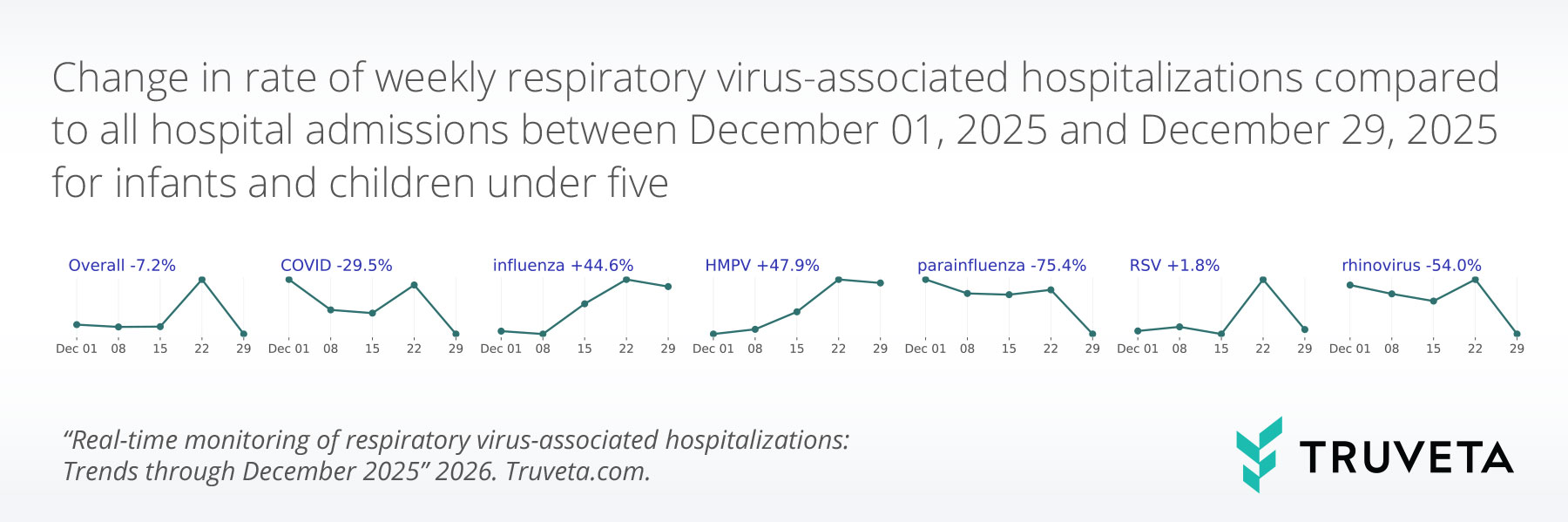 Row of small line charts showing week-to-week changes in the share of hospital admissions associated with respiratory viruses among infants and children under five from December 1 to December 29, 2025. Overall respiratory virus–associated hospitalizations declined by 7%. Influenza (+45%) and HMPV (+48%) increased over the period, while RSV remained relatively stable (+2%). COVID-19 (−30%), parainfluenza (−75%), and rhinovirus (−54%) showed notable declines.