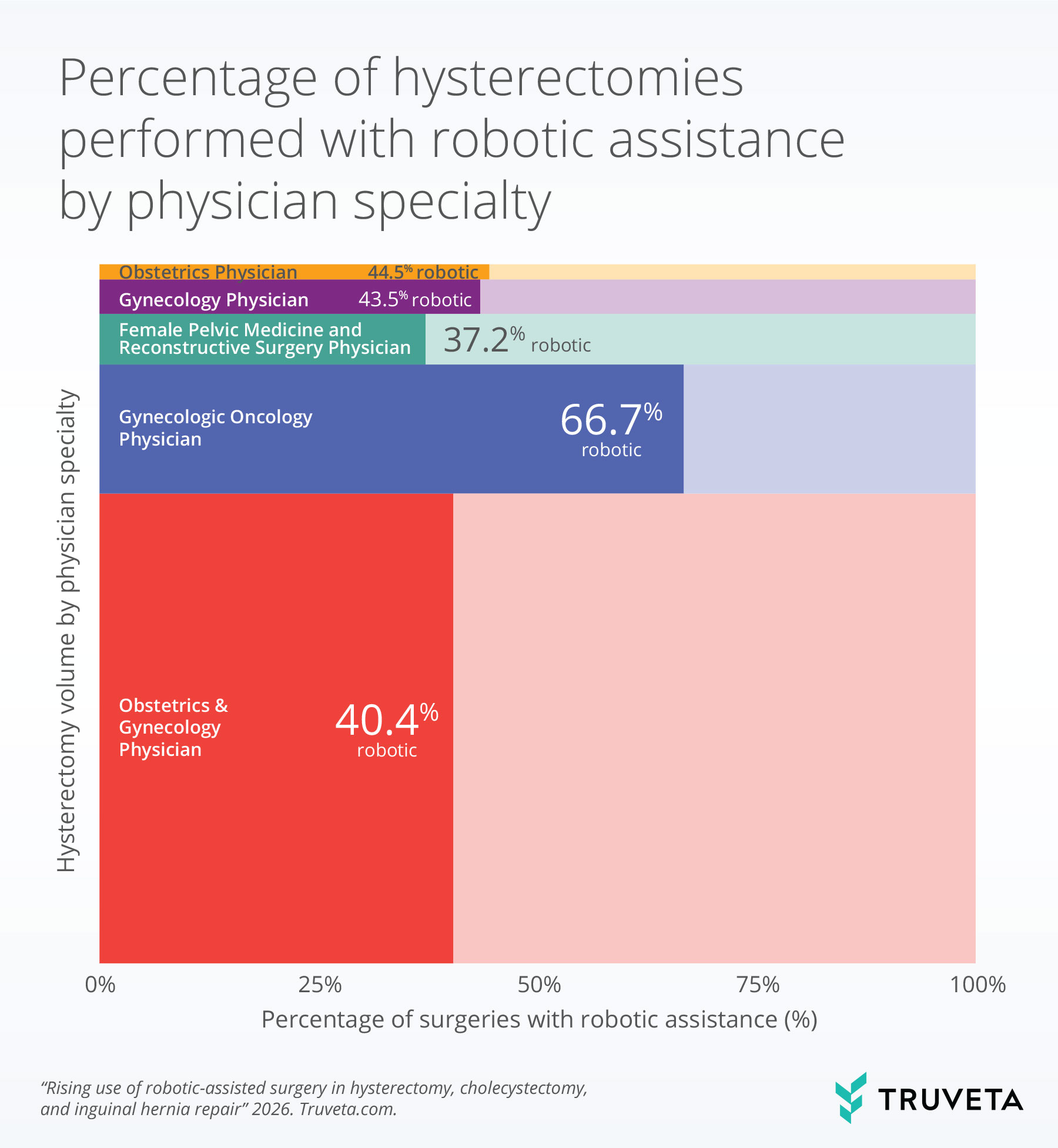 Horizontal bar chart showing the percentage of hysterectomies performed with robotic assistance by physician specialty. Robotic use is highest among gynecologic oncology physicians at about 67%. Obstetrics physicians and gynecology physicians perform robotic hysterectomies at similar rates, about 45% and 44%, respectively. Female pelvic medicine and reconstructive surgery physicians perform about 37% of hysterectomies robotically. Obstetrics and gynecology physicians overall perform about 40% of hysterectomies with robotic assistance.