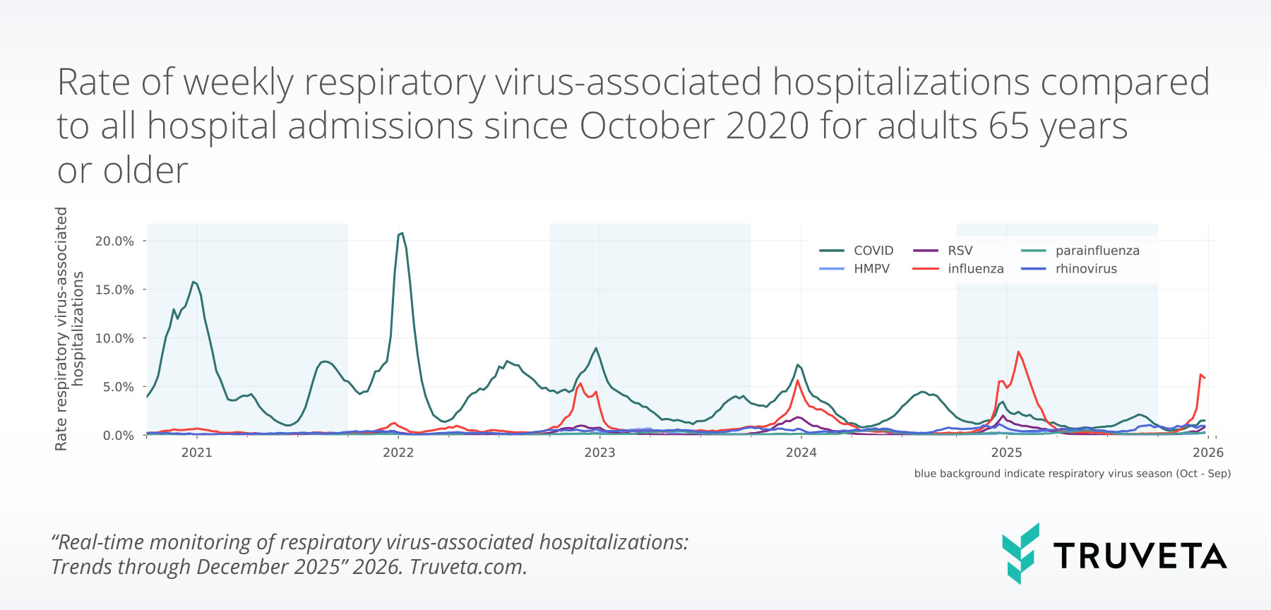 Line chart showing the percentage of weekly hospital admissions associated with respiratory viruses among adults 65 years and older from October 2020 through early 2026. COVID-19 accounts for the largest share of hospitalizations, with major peaks in early 2021 and early 2022 and smaller seasonal waves thereafter. Influenza shows distinct winter peaks in 2023, 2024, and early 2025. RSV contributes modest seasonal increases, while rhinovirus, parainfluenza, and HMPV remain comparatively low. Shaded background indicates respiratory virus seasons from October to September.