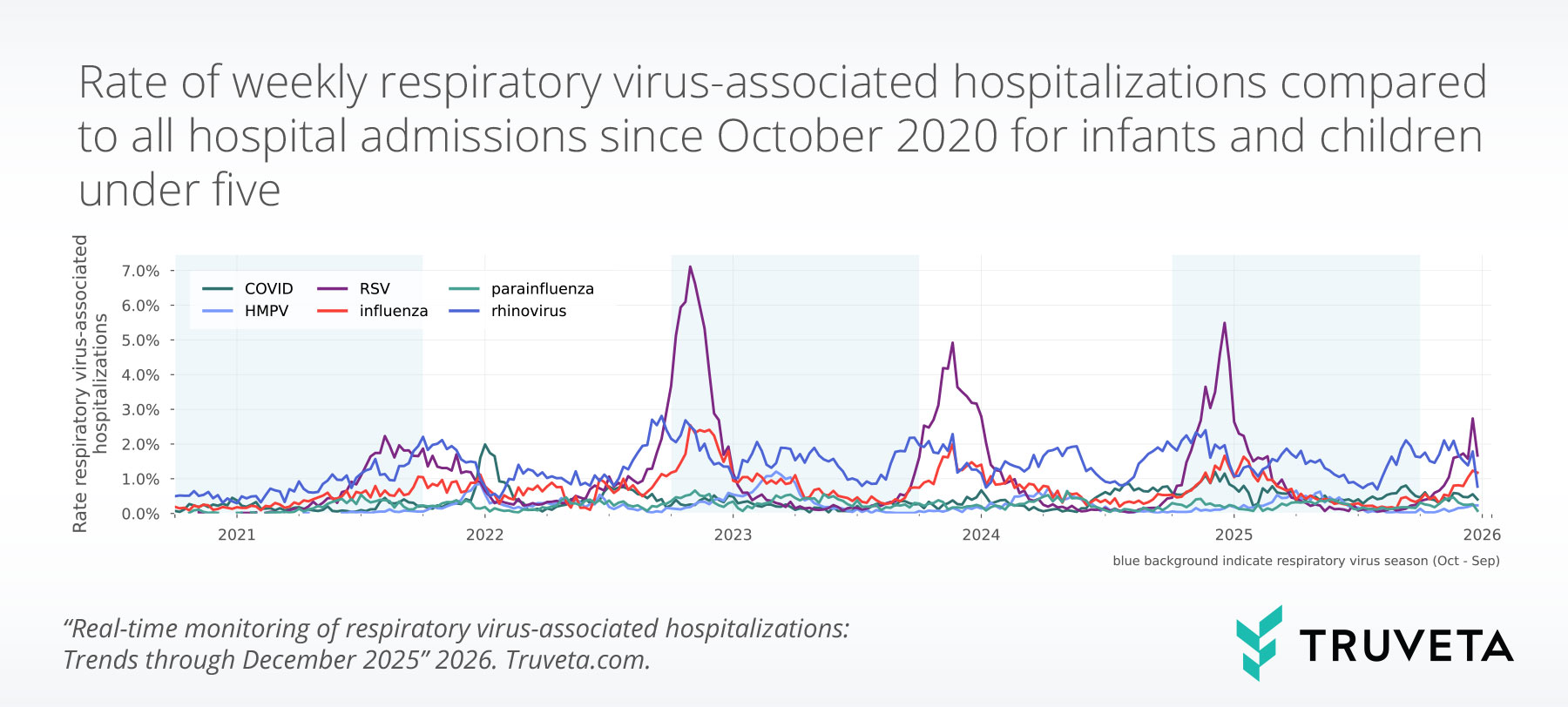 Line chart showing the percentage of weekly hospital admissions associated with respiratory viruses among infants and children under five from October 2020 through early 2026. RSV accounts for the largest seasonal spikes, with pronounced peaks in late 2022, early 2024, and early 2025. Rhinovirus contributes a steady baseline throughout the period, while influenza shows smaller winter peaks. COVID-19, parainfluenza, and HMPV remain comparatively low. Shaded background indicates respiratory virus seasons from October to September.