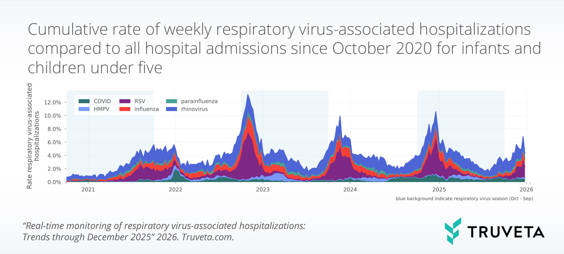 Stacked area chart showing the cumulative percentage of weekly hospital admissions associated with respiratory viruses among infants and children under five from October 2020 through early 2026. RSV drives the largest share of hospitalizations, with pronounced seasonal peaks in late 2022, early 2024, and early 2025. Rhinovirus contributes a steady baseline across seasons, while influenza adds smaller winter surges. COVID-19, parainfluenza, and HMPV contribute relatively smaller portions overall. Shaded background indicates respiratory virus seasons from October to September.