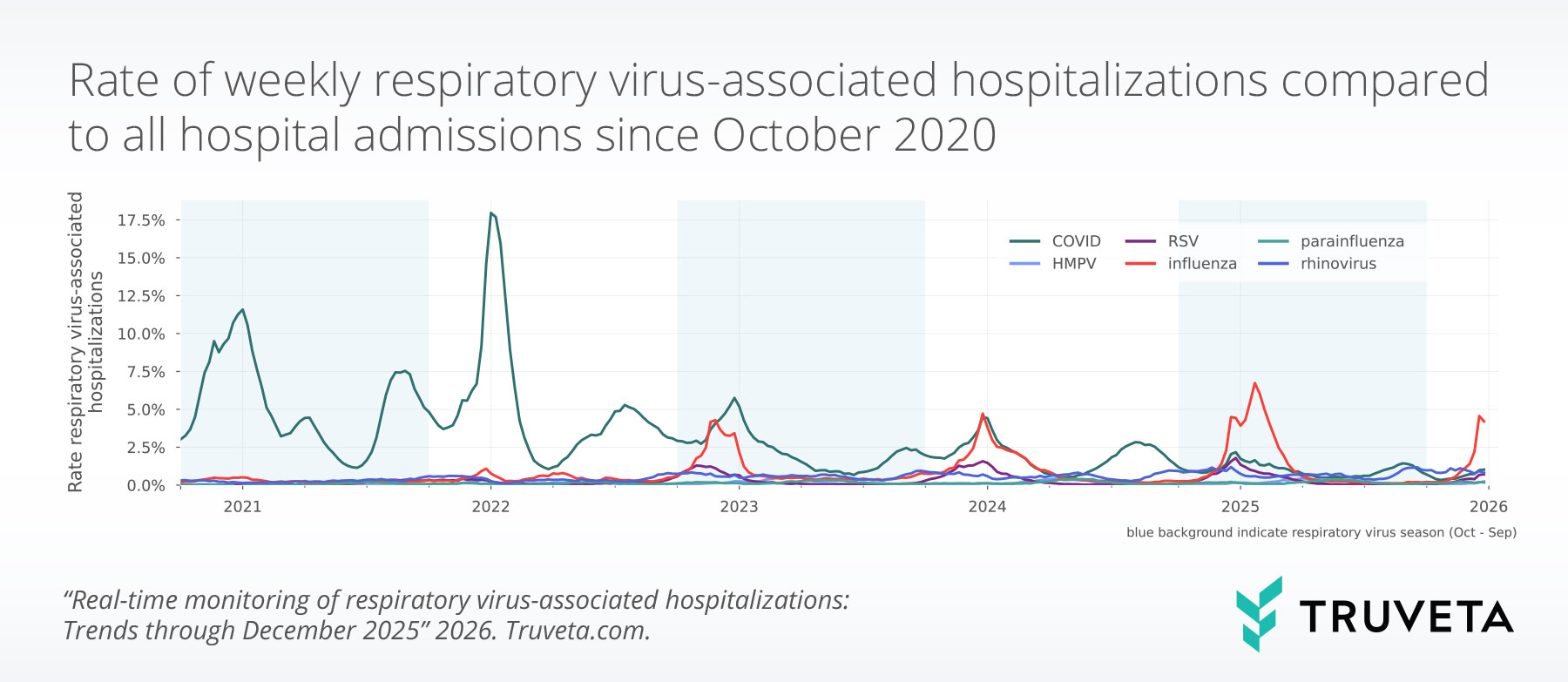 Line chart showing the percentage of weekly hospital admissions associated with respiratory viruses from October 2020 through early 2026. COVID-19 accounts for the largest share, with major peaks in early 2021 and early 2022, followed by smaller seasonal waves. Influenza shows distinct winter peaks in 2023, 2024, and early 2025. RSV rises modestly each winter, while rhinovirus, parainfluenza, and HMPV remain consistently low. Shaded background indicates respiratory virus seasons from October to September.
