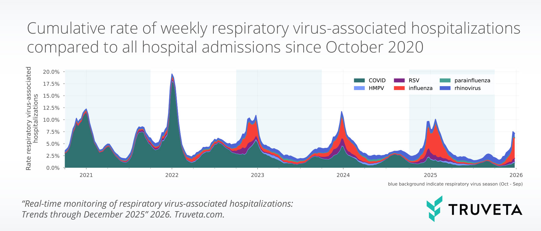 Stacked area chart showing the cumulative percentage of weekly hospital admissions associated with respiratory viruses from October 2020 through early 2026. COVID-19 contributes the largest share throughout the period, with a pronounced peak in early 2022. Influenza adds substantial seasonal increases in winter 2023, 2024, and 2025. RSV contributes smaller winter peaks, while rhinovirus, parainfluenza, and HMPV add low but persistent contributions. Shaded background indicates respiratory virus seasons from October to September.