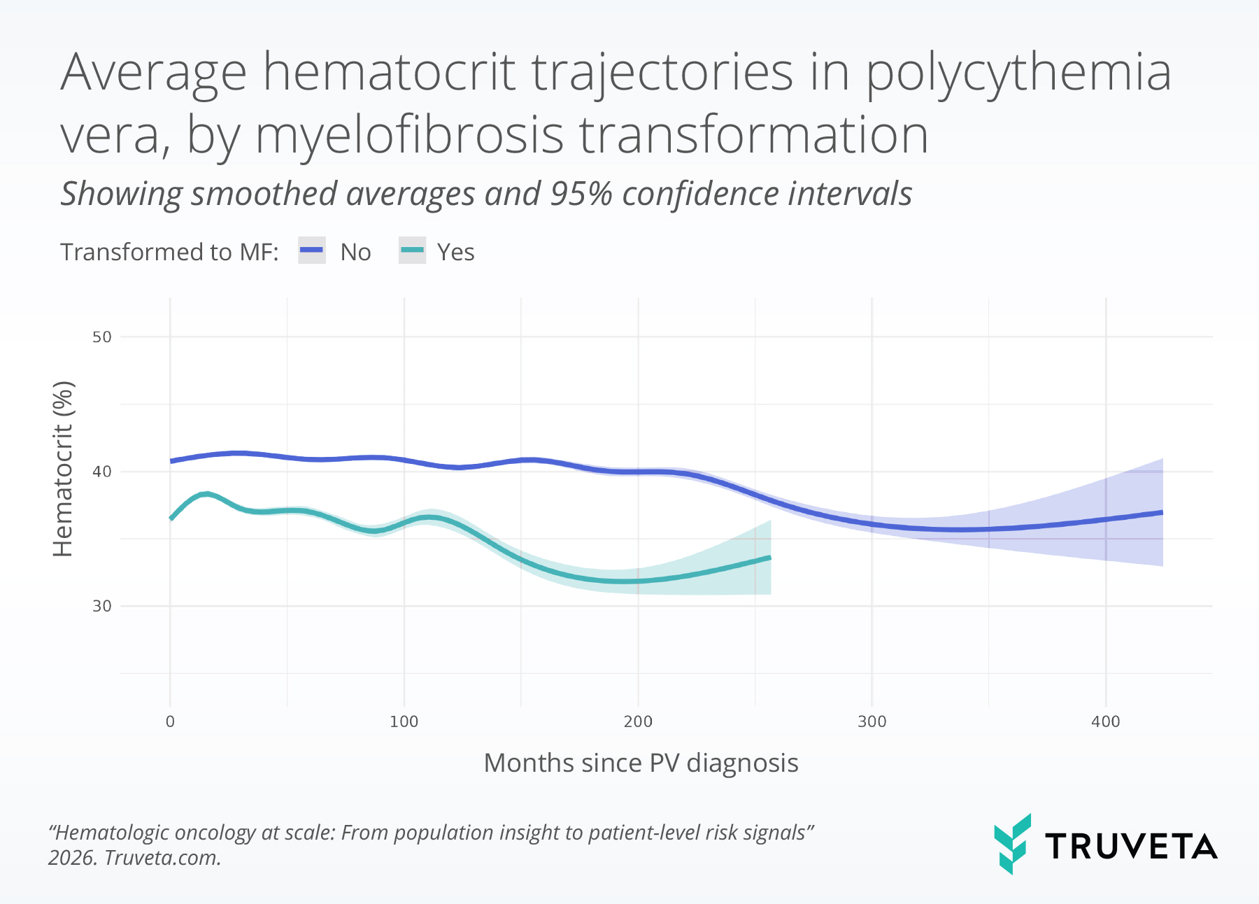 Line chart showing average hematocrit levels over time in patients with polycythemia vera, comparing those who did and did not transform to myelofibrosis, with 95% confidence intervals.