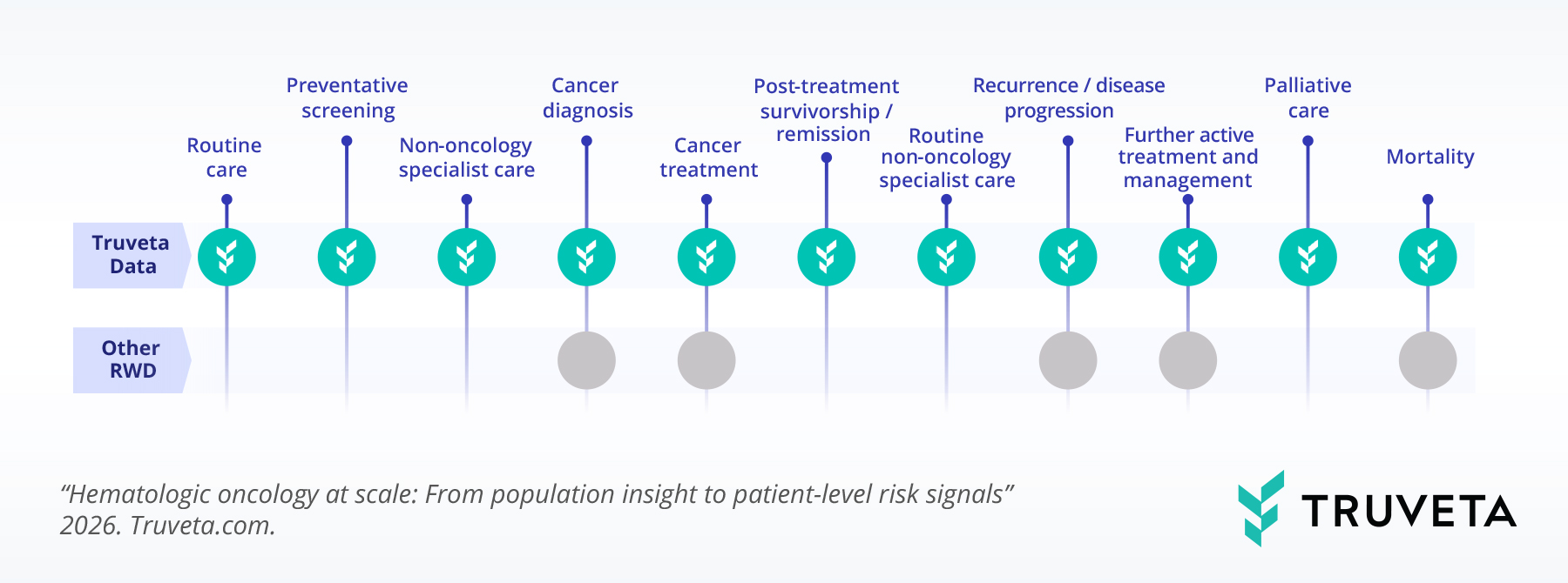 Timeline of the hematologic oncology patient journey showing care stages from routine care and screening through diagnosis, treatment, survivorship, recurrence, palliative care, and mortality, comparing Truveta Data with other real-world data.