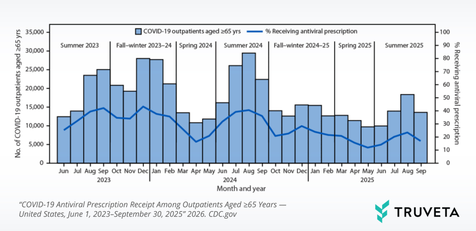 Bar and line chart showing monthly COVID-19 outpatient counts among adults aged 65 years and older in the United States from June 2023 through September 2025. Blue bars represent the number of COVID-19 outpatients aged ≥65 years, which peak during fall and winter seasons and decline in spring and summer. A blue line overlays the bars, representing the percentage of patients receiving an antiviral prescription. Antiviral prescribing rates rise during seasonal peaks but show a gradual decline across the study period, with lower percentages observed in 2025 compared to earlier periods. Seasonal divisions (summer, fall–winter, spring) are marked along the timeline.