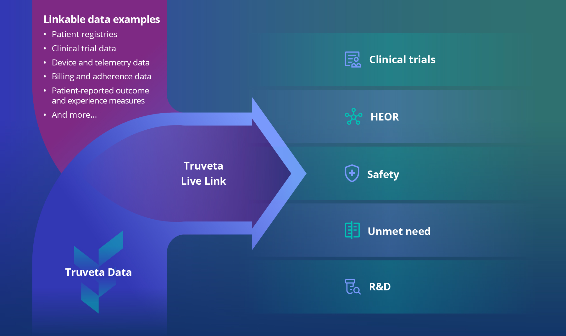 figuring highlighting different data that is linkable through Truveta Live Link across R&D, HEOR, safety, unmet need, and clinical trials 