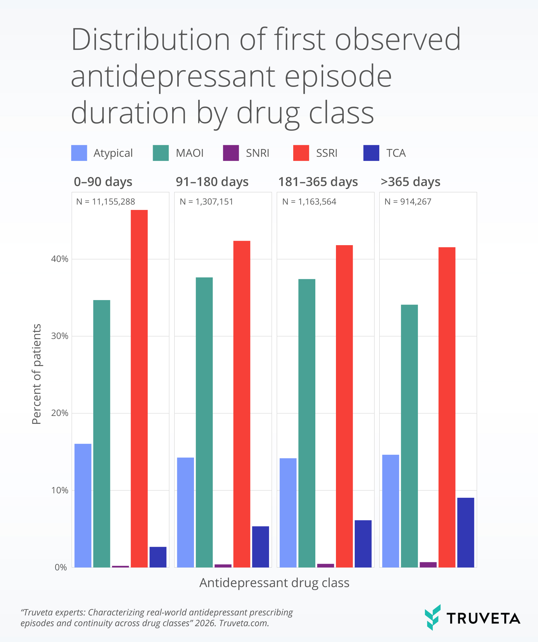 Bar chart showing the distribution of first observed antidepressant prescribing episode duration by drug class. Four panels represent episode length: 0–90 days (N≈11.2M), 91–180 days (N≈1.3M), 181–365 days (N≈1.16M), and over 365 days (N≈0.91M). Across all durations, SSRIs account for the largest share of patients (about 41–46%), followed by SNRIs (about 34–38%) and atypical antidepressants (about 14–16%). TCAs represent a small but increasing share with longer durations (from ~3% to ~9%), while MAOIs remain under 1% in all categories.