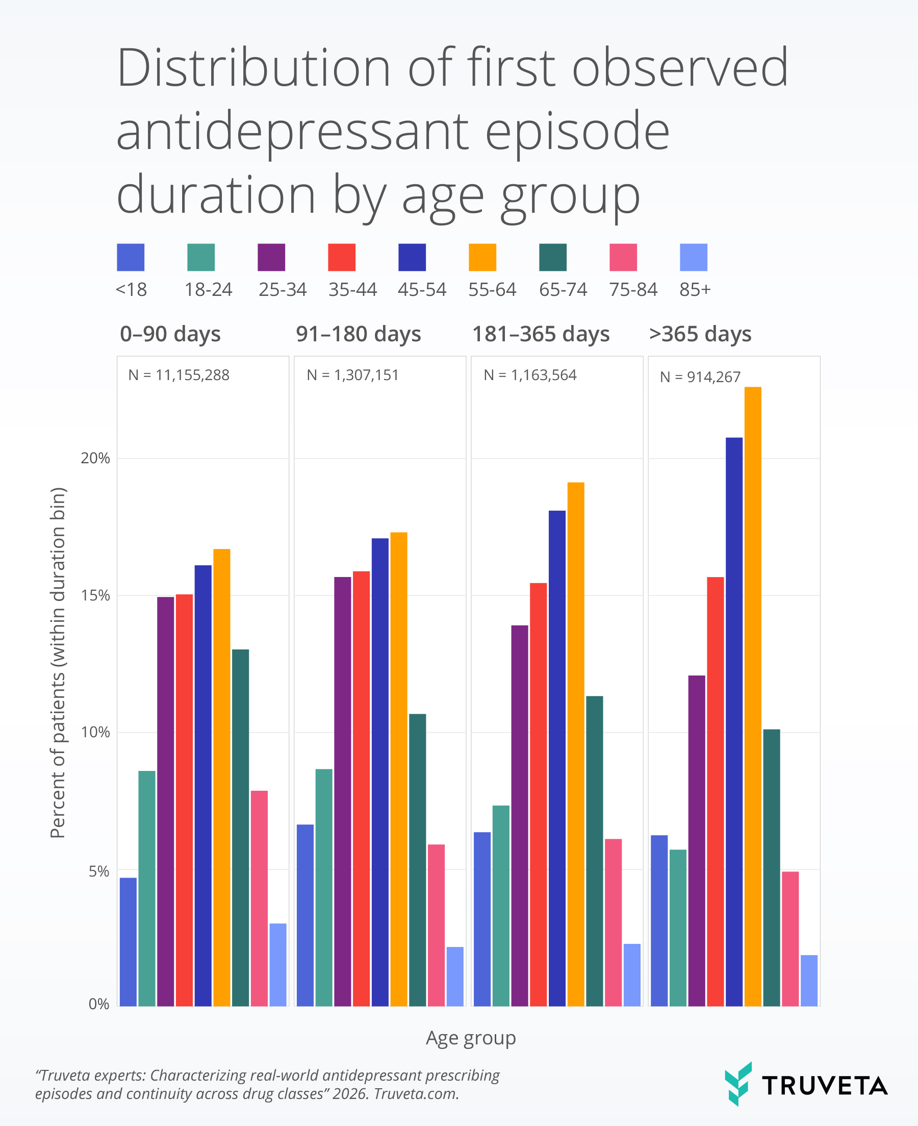 Bar chart showing the distribution of first observed antidepressant episode duration by age group. Four duration bins are shown: 0–90 days (N=11,155,288), 91–180 days (N=1,307,151), 181–365 days (N=1,163,564), and more than 365 days (N=914,267). Within each duration bin, bars represent age groups from under 18 through 85+. Shorter episodes (0–90 days) are most common across all ages. Longer episodes, especially those lasting more than 365 days, are more prevalent among adults aged 45–64, with the highest proportions seen in ages 55–64. Younger age groups, particularly under 18 and 18–24, have lower proportions of long-duration episodes. Source: Truveta, 2026.