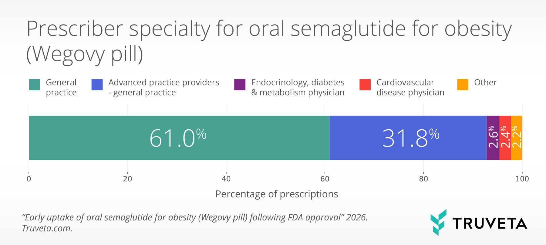 Bar chart of prescriber specialties for the Wegovy pill, showing most prescriptions written by general practice providers (61%) and advanced practice providers (31.8%), with smaller shares from endocrinology and cardiovascular specialists.