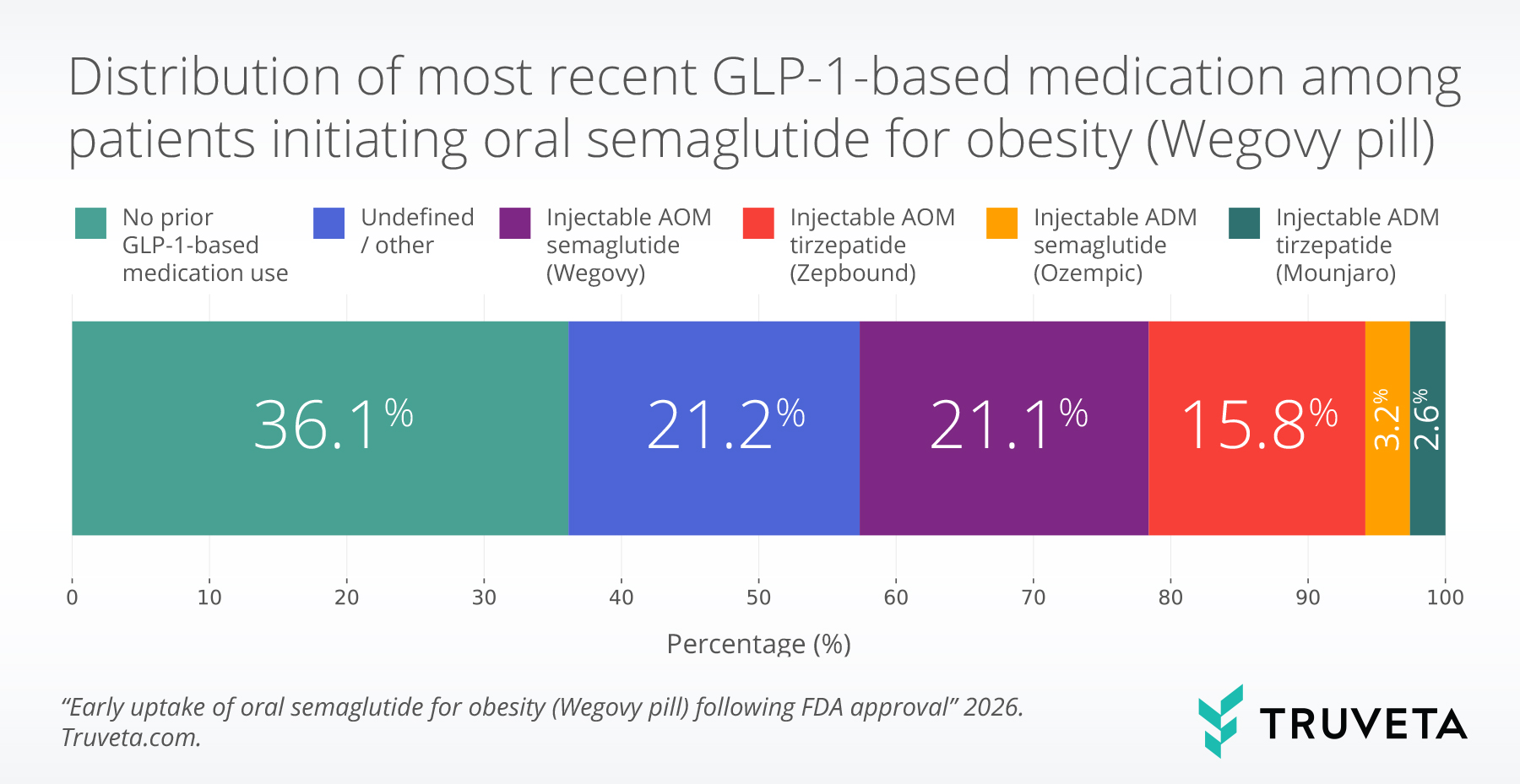 Bar chart showing prior GLP-1 medication use among patients initiating the Wegovy pill, with 36.1% new to GLP-1 therapy and others switching primarily from injectable semaglutide (Wegovy) and tirzepatide (Zepbound).