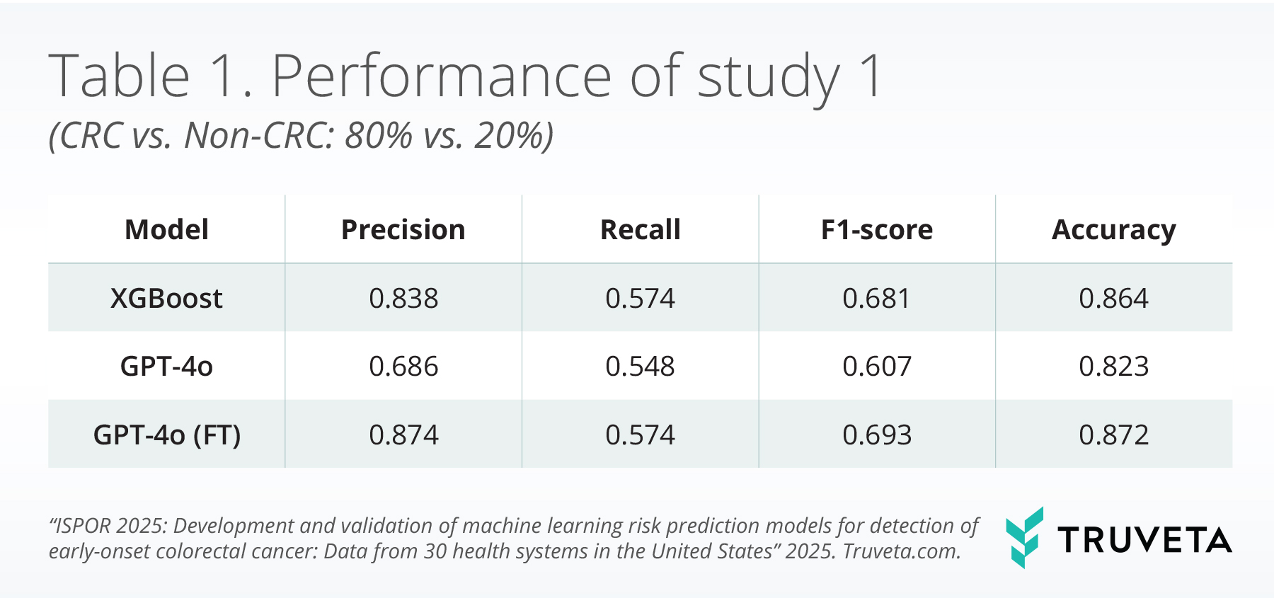 Table 1. Performance of study 1 (CRC vs. Non-CRC: 80% vs. 20%).” It compares three models across precision, recall, F1-score, and accuracy. XGBoost shows precision 0.838, recall 0.574, F1-score 0.681, and accuracy 0.864. GPT-4o shows precision 0.686, recall 0.548, F1-score 0.607, and accuracy 0.823. GPT-4o fine-tuned, labeled GPT-4o (FT), shows the strongest overall performance, with precision 0.874, recall 0.574, F1-score 0.693, and accuracy 0.872. Overall, GPT-4o (FT) outperforms the other models on precision, F1-score, and accuracy, while recall is tied with XGBoost.