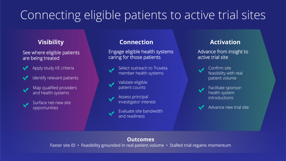 connecting eligible patients to active trials with Truveta through visibility, connection, and activation