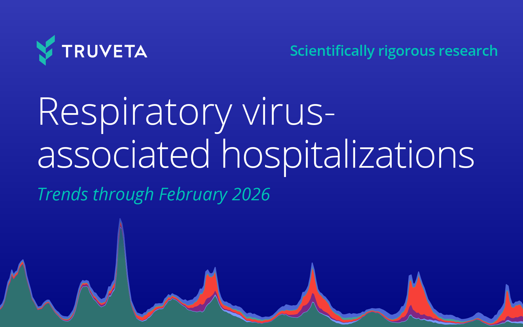 Real-time monitoring of respiratory virus-associated hospitalizations: Trends through February 2026 