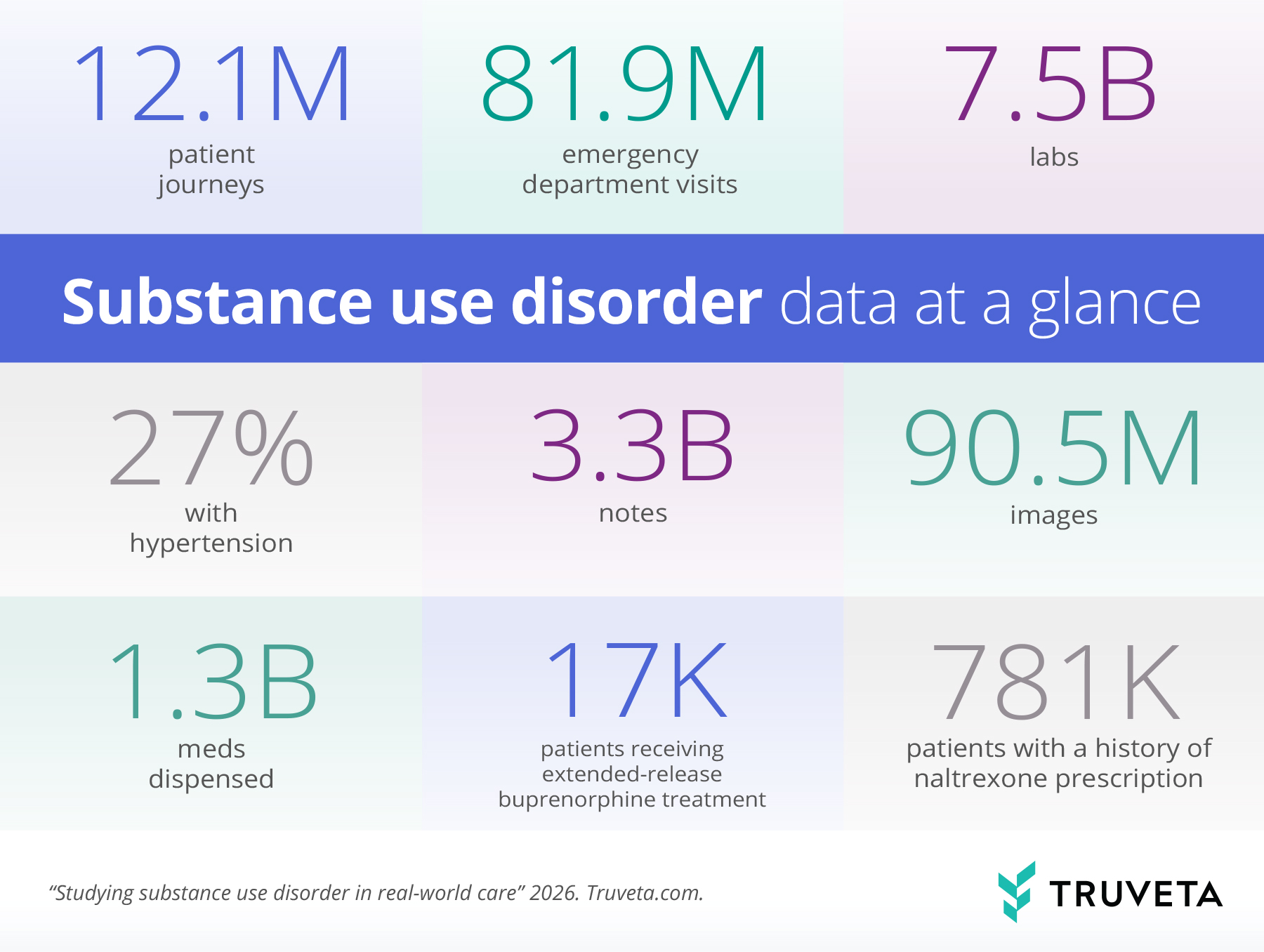 Infographic titled “Substance use disorder data at a glance” summarizing dataset scale: 12.1 million patient journeys, 81.9 million emergency department visits, 7.5 billion labs, 3.3 billion notes, 90.5 million images, and 1.3 billion medications dispensed. It also shows 27% with hypertension, 17,000 patients receiving extended-release buprenorphine treatment, and 781,000 patients with a history of naltrexone prescription. Source: Truveta, 2026.