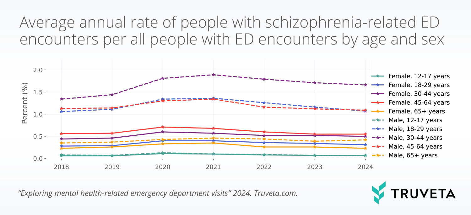 Line chart showing the average annual rate of schizophrenia-related emergency department encounters among all people with emergency department encounters, broken out by age and sex from 2018 to 2024. Rates are highest for adults ages 30–44, especially males, which rise from about 1.3% in 2018 to a peak near 1.9% in 2021 before declining to about 1.7% in 2024. Adults ages 18–29 and 45–64 also show elevated rates, generally around 1.0% to 1.4% for males and about 0.4% to 0.7% for females, with peaks around 2020–2021 followed by modest declines. Rates are lower for adults 65+ and lowest for ages 12–17, remaining below about 0.5% and 0.1%, respectively. Overall, male rates are higher than female rates across all age groups.