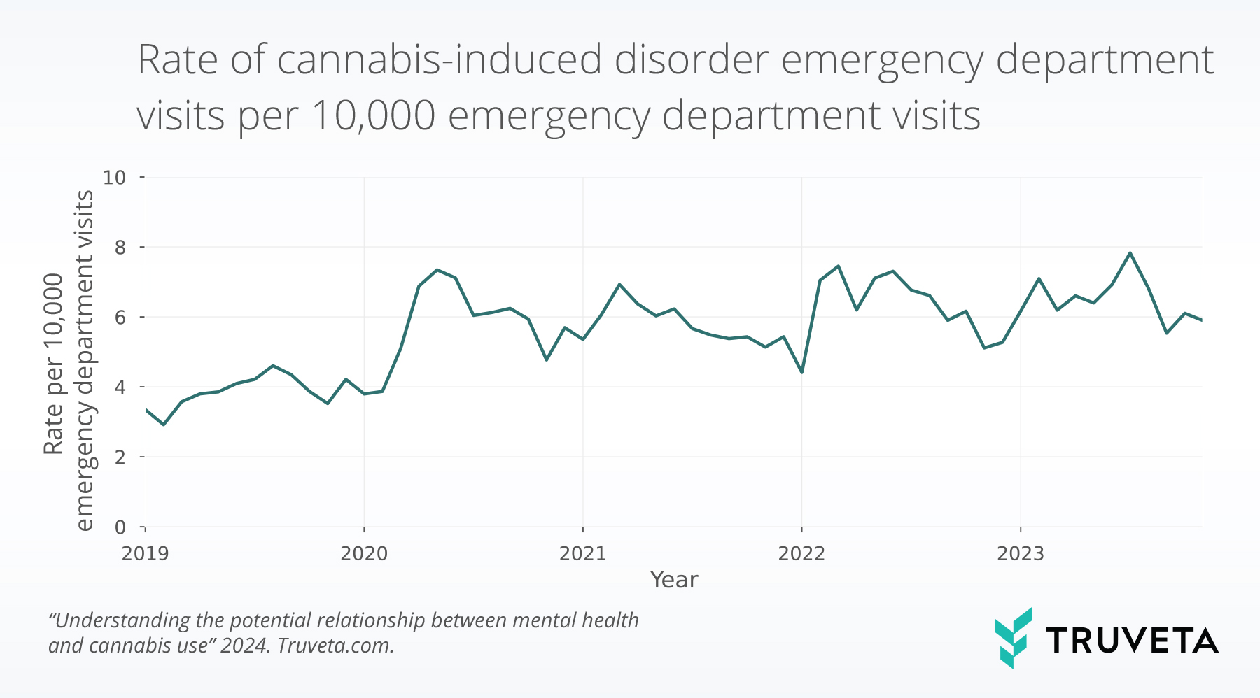 Line chart showing monthly rates of cannabis-induced disorder emergency department visits per 10,000 total ED visits from 2019 to 2023. Rates rise from about 3 per 10,000 in early 2019 to peaks above 7 per 10,000 in 2020 and again in 2022–2023, with fluctuations but an overall upward trend across the period.