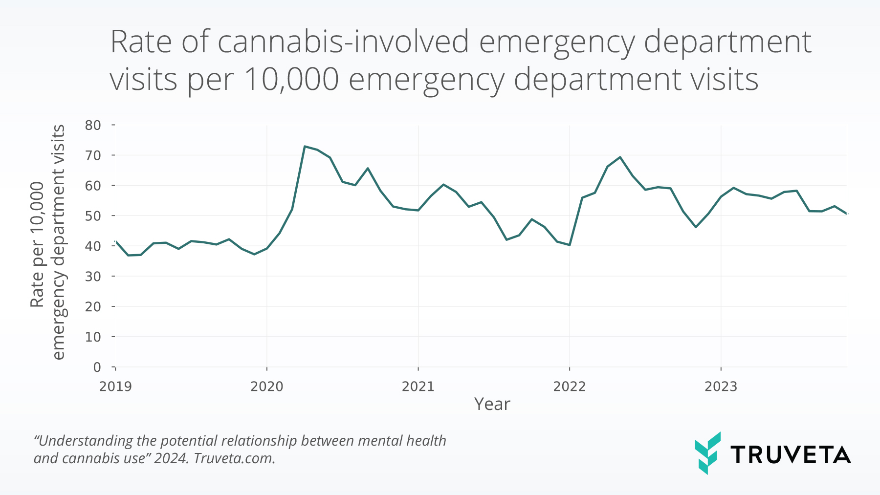 Line chart showing monthly rates of cannabis-involved emergency department visits per 10,000 total ED visits from 2019 through 2023. Rates increase sharply in 2020, peak above 70 per 10,000 in mid-2020, fluctuate through 2021, rise again in 2022, and stabilize around 50–60 per 10,000 in 2023.