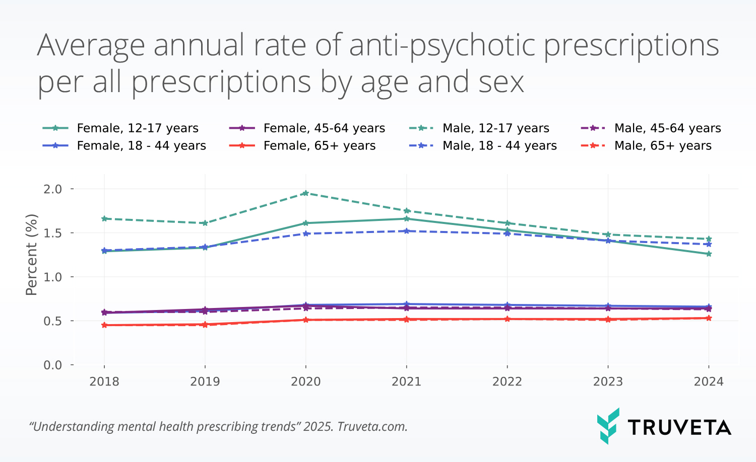 Line chart showing the average annual rate of anti-psychotic prescriptions among all prescriptions, by age and sex, from 2018 to 2024. Rates are highest for ages 12–17 and 18–44, especially among males. Male ages 12–17 rise from about 1.7% in 2018 to a peak near 2.0% in 2020, then decline to about 1.4% in 2024; female ages 12–17 follow a similar pattern but remain slightly lower. For ages 18–44, rates stay around 1.3% to 1.5% for both sexes, peaking around 2021–2022 and then easing slightly. Rates for ages 45–64 are lower and relatively stable, around 0.6% to 0.7%, while rates for ages 65+ are lowest, around 0.45% to 0.53%. Overall, most groups increase modestly through 2020–2021 and then level off or decline slightly by 2024.