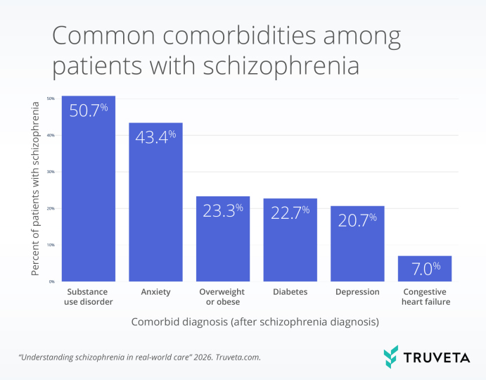 comorbid conditions for schizophrenia, including substance use disorder, obesity, and more