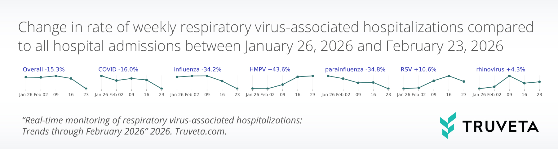 Series of small line charts showing percentage change in respiratory virus-associated hospitalizations between January 26 and February 23, 2026. Overall hospitalizations declined by 15.3%, with decreases in COVID-19 (-16.0%), influenza (-34.2%), and parainfluenza (-34.8%). In contrast, HMPV increased by 43.6%, RSV by 10.6%, and rhinovirus by 4.3% over the same period.