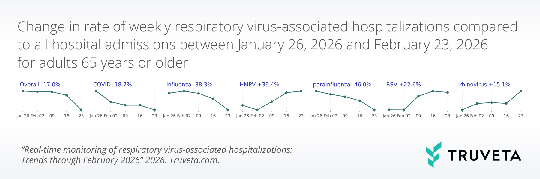 Series of small line charts showing percentage change in respiratory virus-associated hospitalizations among adults aged 65 and older between January 26 and February 23, 2026. Overall hospitalizations declined by 17.0%, driven by decreases in COVID-19 (-18.7%), influenza (-38.3%), and parainfluenza (-46.0%). In contrast, HMPV increased by 39.4%, RSV by 22.6%, and rhinovirus by 15.1%.
