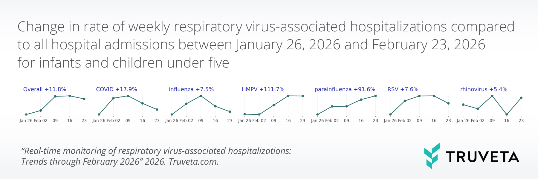 Series of small line charts showing percentage change in respiratory virus-associated hospitalizations among infants and children under five between January 26 and February 23, 2026. Overall hospitalizations increased by 11.8%, with increases across all viruses, including COVID-19 (+17.9%), influenza (+7.5%), HMPV (+111.7%), parainfluenza (+91.6%), RSV (+7.6%), and rhinovirus (+5.4%).
