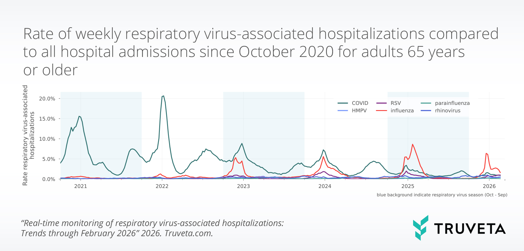 Line chart showing weekly rates of respiratory virus-associated hospitalizations among adults aged 65 and older from October 2020 to February 2026. COVID-19 drives the largest peaks early in the timeline, particularly in 2021–2022, while influenza becomes the primary driver of later seasonal spikes, especially in 2024–2026. RSV, HMPV, parainfluenza, and rhinovirus remain lower but show periodic seasonal increases.