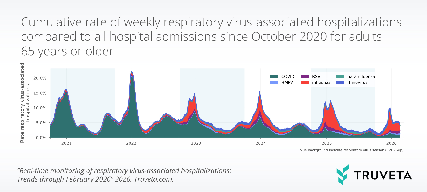 Stacked area chart showing cumulative weekly rates of respiratory virus-associated hospitalizations among adults aged 65 and older from October 2020 to February 2026. COVID-19 accounts for the largest share of hospitalizations in early peaks, particularly in 2021–2022, while influenza contributes more prominently to later seasonal surges, especially in 2024–2026. RSV and other viruses contribute smaller portions, with recurring winter peaks and lower levels between seasons.