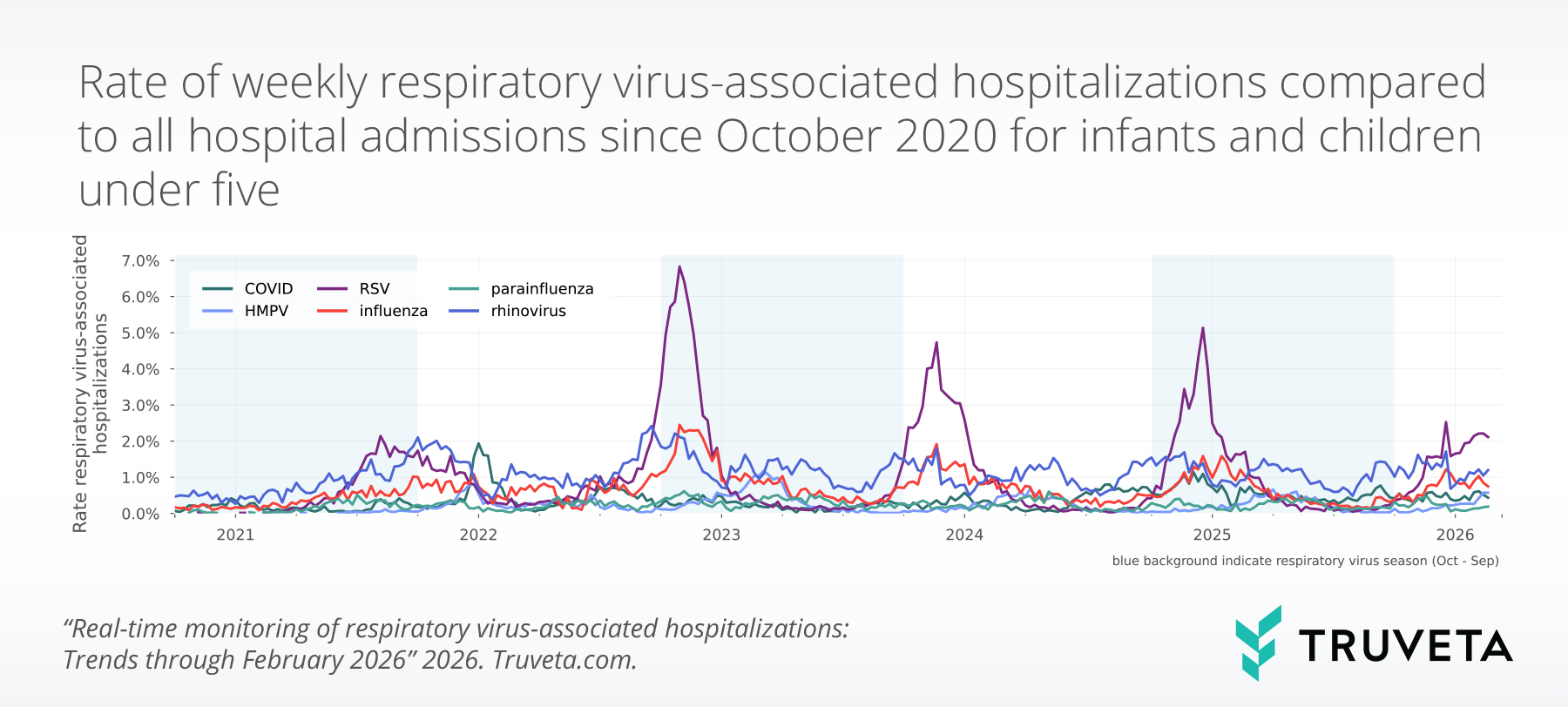 Line chart showing weekly rates of respiratory virus-associated hospitalizations among infants and children under age five from October 2020 to February 2026. RSV drives the largest seasonal peaks, particularly in 2022–2023 and 2024–2025, while influenza and HMPV contribute smaller increases. COVID-19, parainfluenza, and rhinovirus remain relatively low, with recurring seasonal patterns each year.