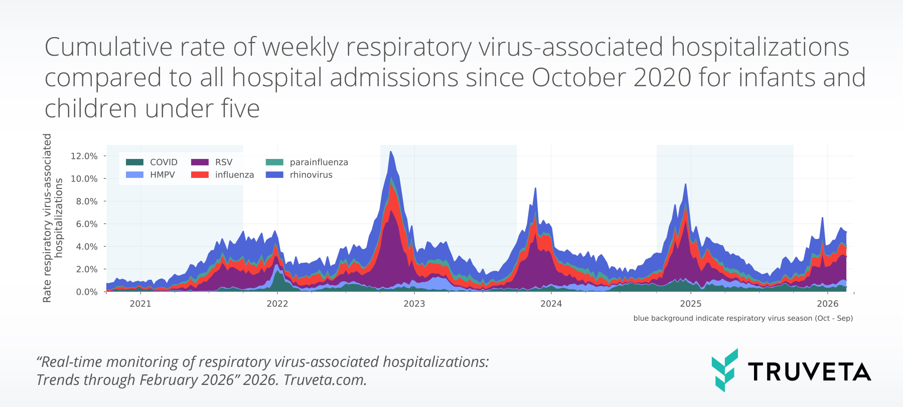 Stacked area chart showing cumulative weekly rates of respiratory virus-associated hospitalizations among infants and children under age five from October 2020 to February 2026. RSV accounts for the largest share of hospitalizations during seasonal peaks, especially in 2022–2023 and 2024–2025, with influenza and rhinovirus contributing smaller portions. Overall rates show recurring winter surges with declining levels between seasons.