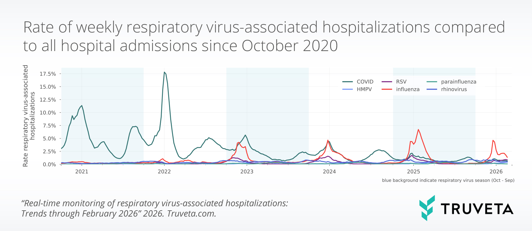 Line chart showing weekly rates of respiratory virus-associated hospitalizations by virus type from October 2020 to February 2026. COVID-19 has the highest peaks early in the timeline, while influenza drives later seasonal spikes, particularly in 2024–2026. RSV, HMPV, parainfluenza, and rhinovirus remain lower but show periodic increases during respiratory virus seasons.