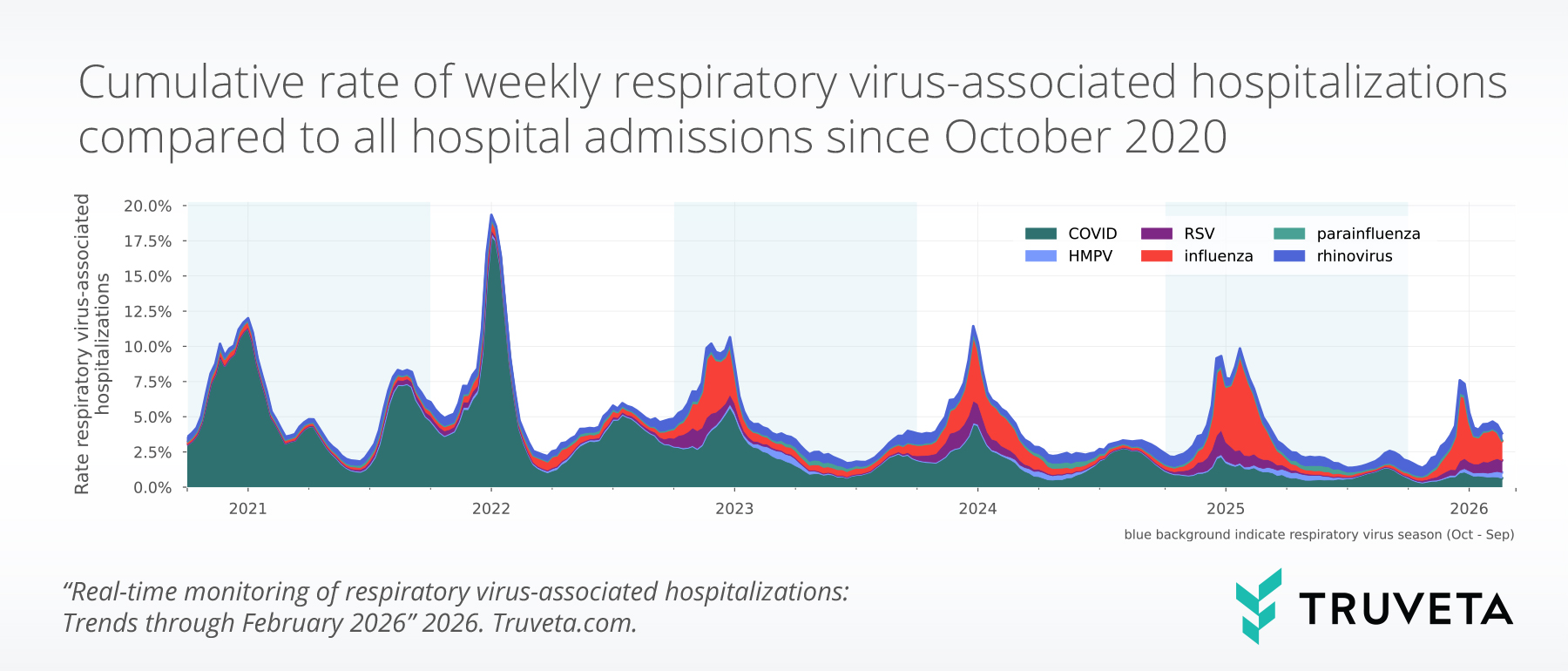 Stacked area chart showing the cumulative weekly rate of respiratory virus-associated hospitalizations as a percentage of all hospital admissions from October 2020 to February 2026. COVID-19 dominates early peaks, especially in 2021–2022, while later seasons show smaller peaks driven primarily by influenza and RSV. Overall hospitalization rates decline over time, with seasonal increases each winter.