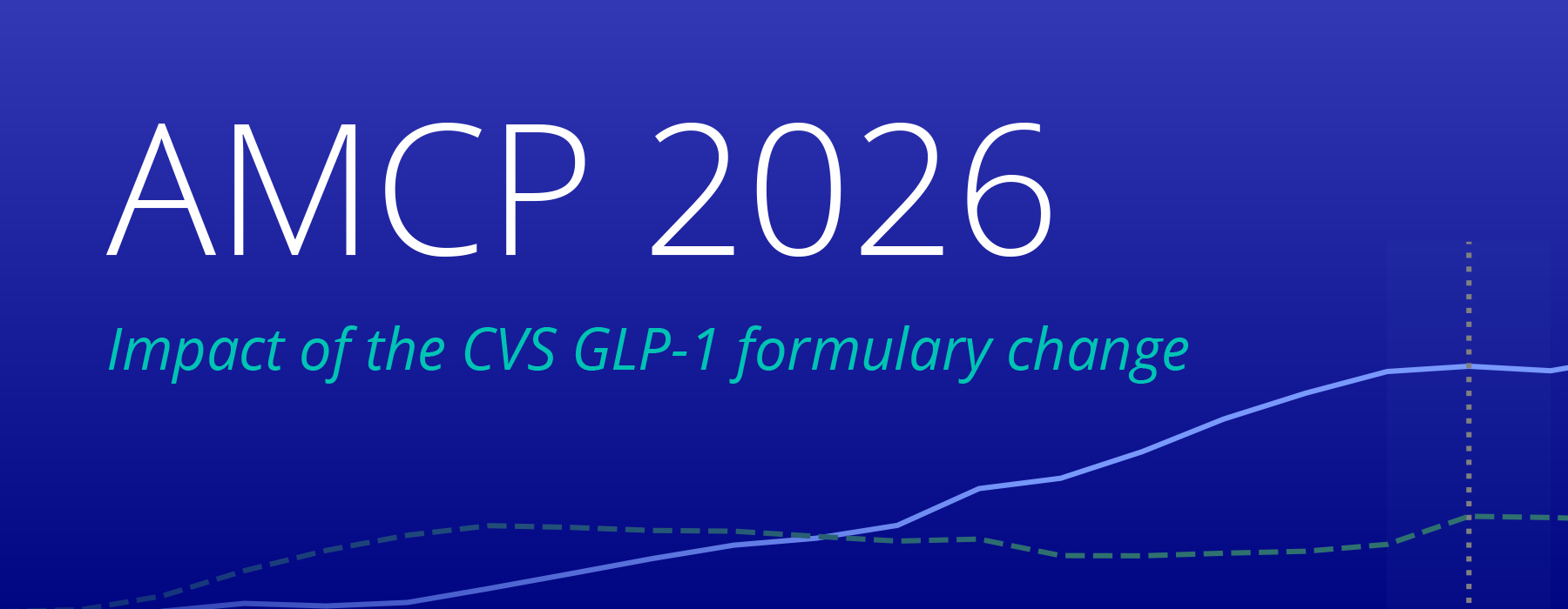 AMCP-2026-CVS-GLP-1-Change-Hero • After CVS Caremark made anti-obesity semaglutide the preferred formulary option in July 2025, switching from anti-obesity tirzepatide surged from 0.6% to 9.7%, representing more than a 16-fold rise.<br />
• Of the patients who switched medications, 8 in 10 switched to AOM semaglutide.<br />
• Following this spike, switching rates declined after the spike but stayed elevated (~1.6%) through September before returning to baseline in October 2025.<br />
• Prescribing trends mirrored this pattern: AOM semaglutide saw its largest monthly increase in July, stabilized from September–November, then rose modestly in November–December and accelerated through February 2026.<br />