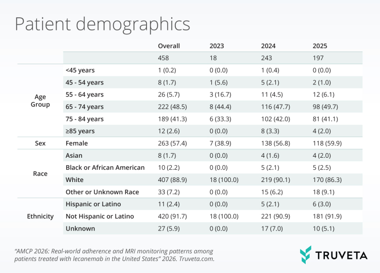 Table showing demographics of patients initiating lecanemab from 2023 to 2025, including age distribution, sex, race, and ethnicity, with most patients aged 65–84 and predominantly White.