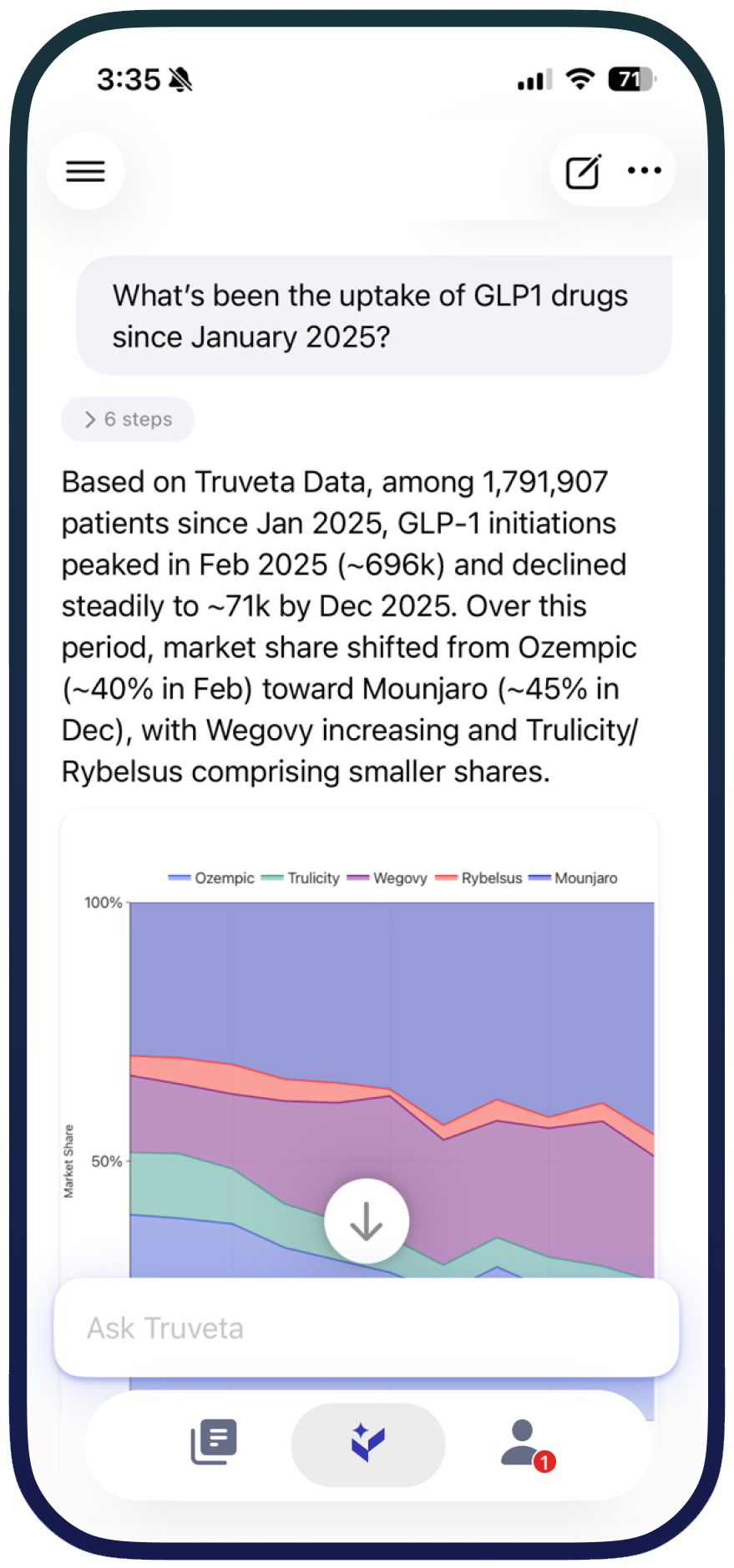 Truveta Intelligence dashboard analyzing GLP-1 drug uptake trends with real-time patient data and market share visualization