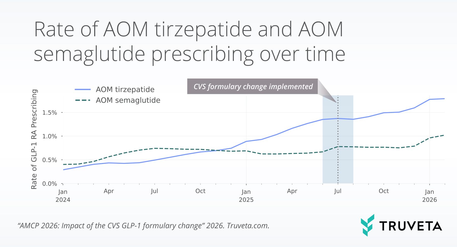Line chart showing prescribing rates of AOM tirzepatide and AOM semaglutide from 2024 to 2026, with a temporary increase in semaglutide and slowed tirzepatide growth following the July 2025 CVS formulary change.