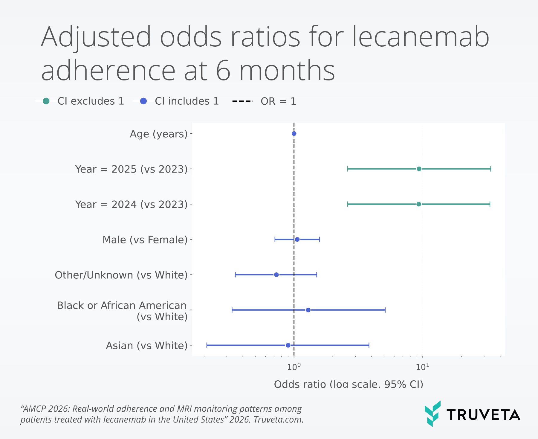 Forest plot showing adjusted odds ratios for six-month lecanemab adherence by demographic factors and year, with higher adherence observed in 2024 and 2025 compared to 2023.