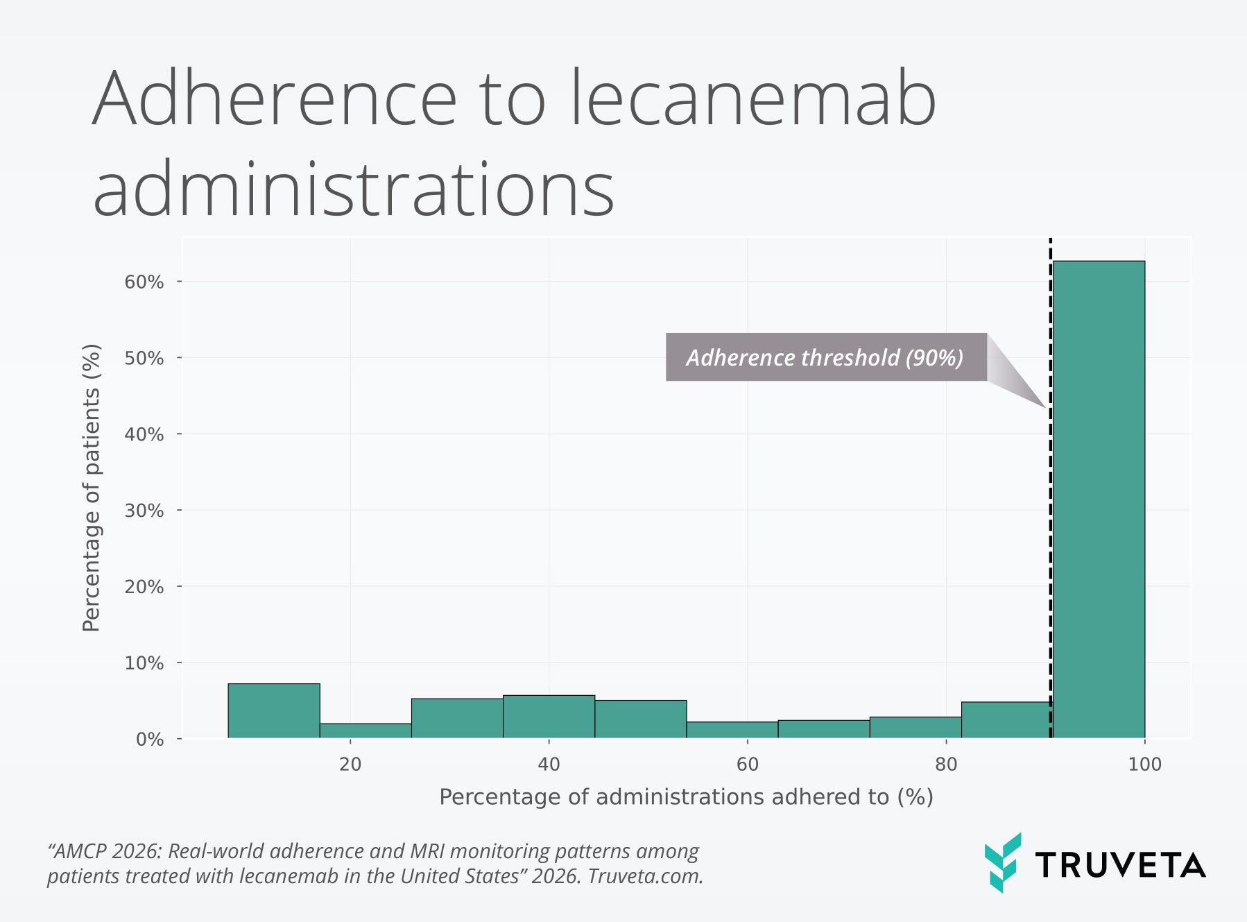 Histogram showing distribution of patient adherence to lecanemab administrations, with most patients meeting or exceeding the 90% adherence threshold.