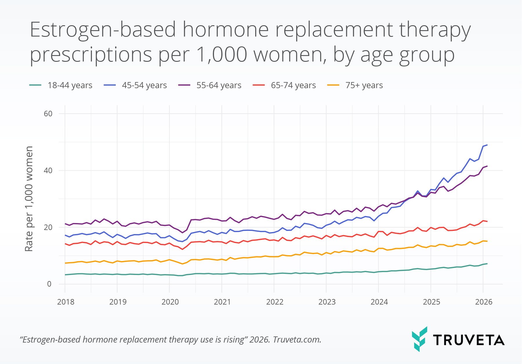 Line chart showing estrogen-based hormone replacement therapy prescriptions per 1,000 women increasing from 2018 to 2026 across age groups, with highest rates in women ages 45–64.