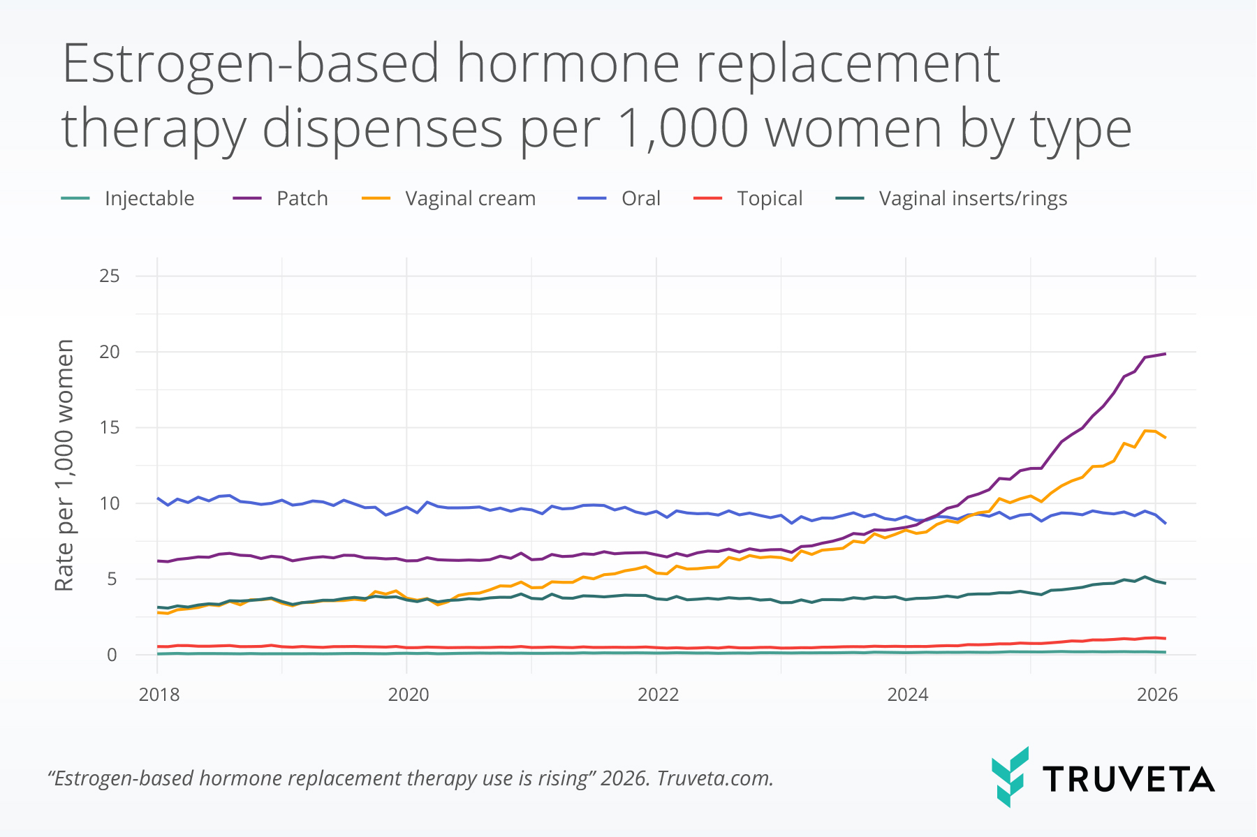 Line chart showing estrogen-based hormone replacement therapy dispenses per 1,000 women by type from 2018 to 2026, with patch and vaginal cream use increasing while oral remains stable.