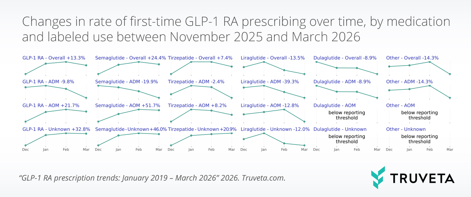 Grid of small line charts showing month-to-month changes in first-time GLP-1 RA prescribing from December 2025 through March 2026 by medication and labeled use. Overall first-time GLP-1 RA prescribing increased 13.3%, driven by a 21.7% increase in anti-obesity use, while anti-diabetic use declined 9.8% and unknown use increased 32.8%. Semaglutide showed the strongest growth, rising 24.4% overall, including 51.7% for anti-obesity use and 46.0% for unknown use, while semaglutide anti-diabetic use declined 19.9%. Tirzepatide increased modestly overall, with gains in anti-obesity and unknown use but a slight decline in anti-diabetic use. Liraglutide, dulaglutide, and other medications declined overall, and some dulaglutide and other AOM and unknown categories were below the reporting threshold.