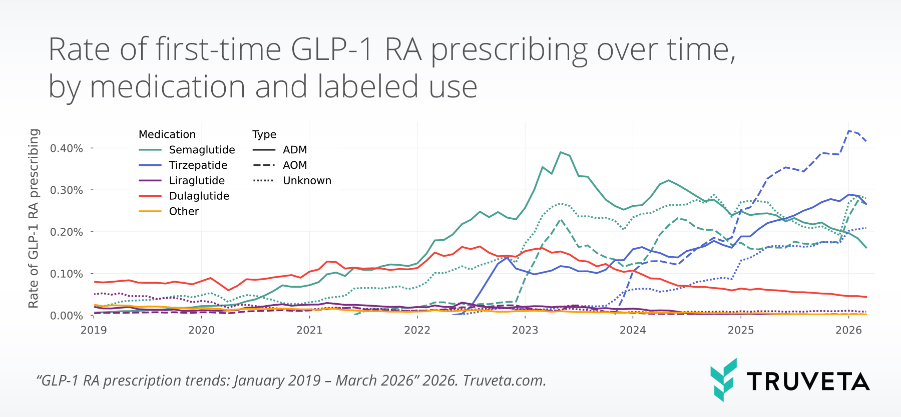 Line chart showing monthly rates of first-time GLP-1 RA prescribing from 2019 to March 2026 by medication and labeled use. First-time prescribing increases over time, with semaglutide leading earlier growth and tirzepatide rising quickly later in the period. By early 2026, tirzepatide anti-obesity prescribing is the highest first-time use category at just above 0.4%. Semaglutide remains elevated across anti-diabetic, anti-obesity, and unknown use categories, while dulaglutide peaks around 2022–2023 and then declines. Liraglutide and other GLP-1 RAs remain low throughout.