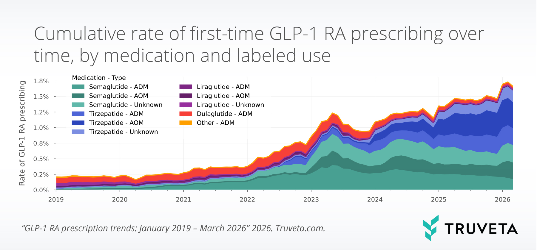 Stacked area chart showing the cumulative monthly rate of first-time GLP-1 RA prescribing from 2019 to March 2026 by medication and labeled use. Total first-time prescribing rises steadily through 2022, increases sharply in 2023, and reaches about 1.8% by March 2026. Early growth is driven mainly by semaglutide, while tirzepatide contributes an increasing share from 2023 onward, especially in anti-obesity use. Dulaglutide contributes more in earlier years but becomes a smaller share over time. Liraglutide and other medications remain minor contributors throughout.